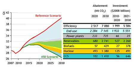 L’IEA après avoir souligné l’abondance des ressources de gaz naturel dans le monde ne condamne pas l’usage du charbon