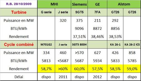 Au tour de GE energy d’annoncer une nouvelle turbine à gaz de nouvelle génération