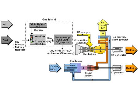 Le projet californien BP-Rio Tinto de centrale propre au charbon gazéfié est confié à GE Energy
