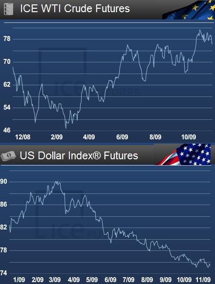 L’ascension des cours du pétrole stoppée par une demande languissante