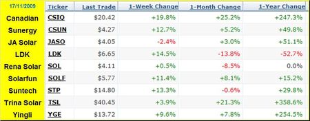 Finalisation du plan « Soleil Doré » de soutien aux industries des modules photovoltaïques du gouvernement chinois