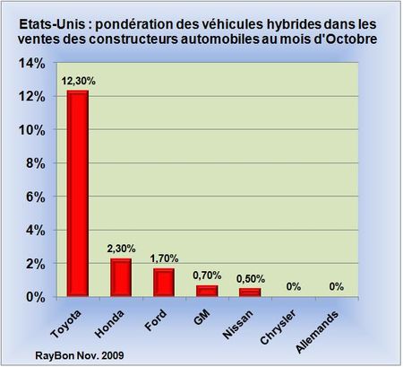 Un indicateur de l’avance technologique des constructeurs automobiles: les ventes de voitures hybrides