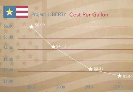 Poet fait part des bons résultats de son usine pilote de conversion des rafles de maïs en bioéthanol