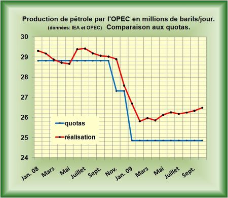 Profitant de bons prix, l’OPEP produit…et les stocks pétroliers montent