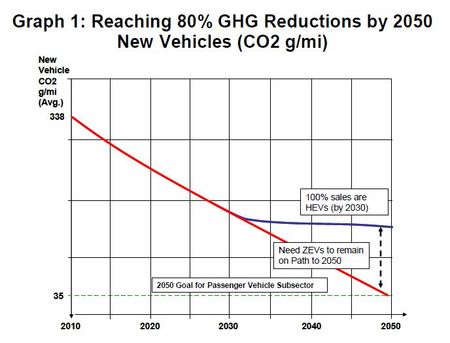 Le California Air Ressources Board veut accélérer l’émergence des véhicules électriques
