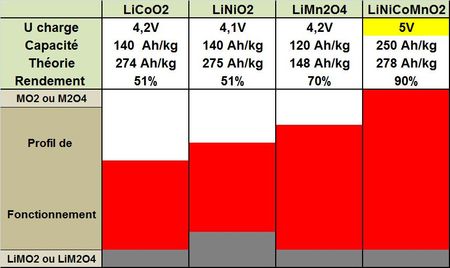 Nissan pourrait décider de lancer une batterie Li-Ion d’énergie volumique fortement accrue
