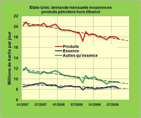 Etats-Unis : la demande en produits pétroliers poursuivait sa descente au mois de Septembre