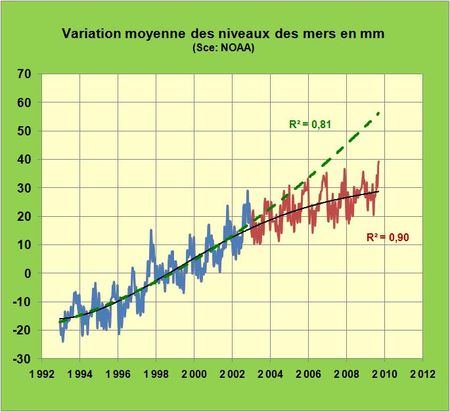 Et si le niveau des mers venait globalement et de façon passagère à baisser?