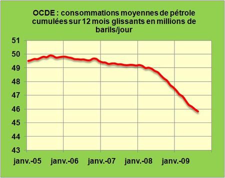 Les pays de l’OCDE ont poursuivi leur mouvement de baisse de consommation en produits pétroliers au mois d’Août