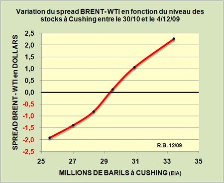 Les cours du pétrole vont-ils refléter un jour les fondamentaux du Marché physique?