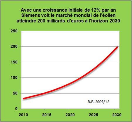 Siemens: le parc offshore éolien européen devrait atteindre les 70 GW et produire annuellement 250 TWh