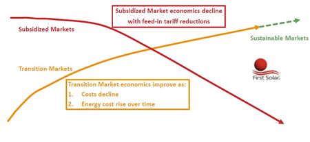 First Solar veut porter sa capacité de production de modules photovolaïques à 1,8 GW en investissant en Malaisie et en Gironde
