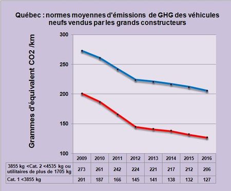 Le Québec adopte la norme californienne des émissions de gaz à effet de serre pour les véhicules commercialisés