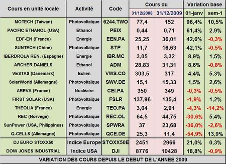 2009 fut l’année du photovoltaïque au silicium chinois ou taïwanais
