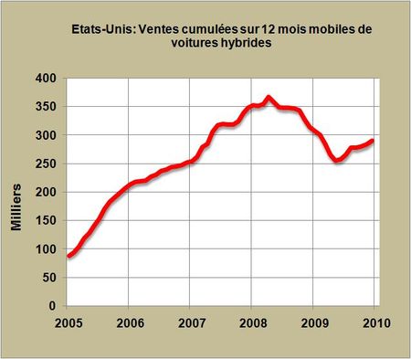 Les marchés japonais et américains des voitures hybrides illustrent l’importance économique de l’offre produit