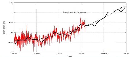 Digressions sur le temps qu’il fait et le climat annoncé, une inquiétante asymétrie