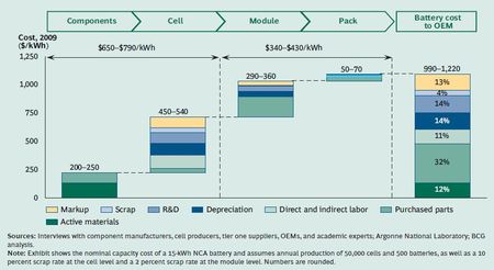 Le BCG prévoit une évolution des coûts des batteries pour véhicules électriques vers les 400 $/Wh d’ici à 2020