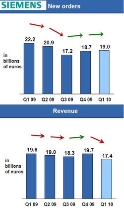 Siemens: les entrées de commandes trimestrielles illustrent les difficultés que rencontre l’industrie allemande