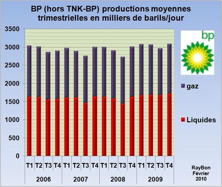 BP sur fond de bonnes performances en amont, perd de l&rsquo;argent dans le raffinage et les énergies renouvelables