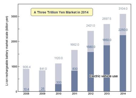 Comment réussir dans le colossal marché potentiel des batteries pour véhicules électriques?