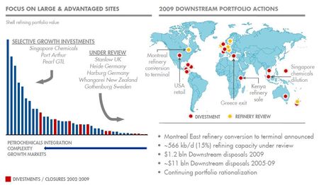 Les surcapacités de raffinage mondiales rendent l’aval des compagnies pétrolières insupportable
