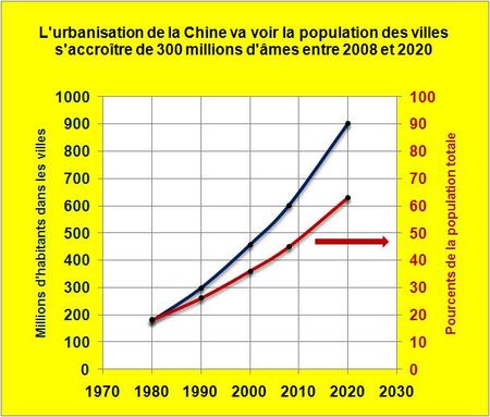 Avenir des ventes de véhicules dans une Chine en plein processus d’urbanisation