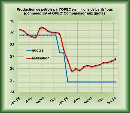 L’OPEP encouragée par des cours du brut attractifs produit 2 millions de barils par jour de plus que les quotas