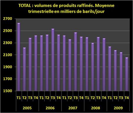 La baisse des consommations en produits raffinés au sein des pays OCDE se répercute sur l’activité aval de Total