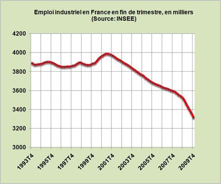 L’emploi industriel en France: confirmation par l’INSEE d’une débâcle annoncée