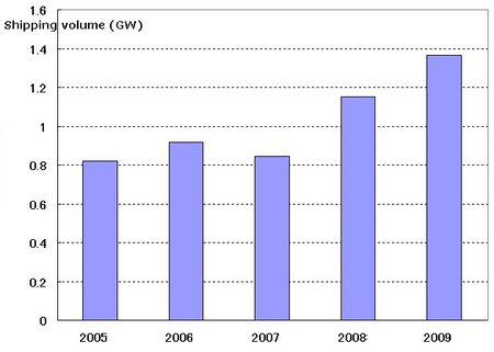 L’industrie photovoltaïque japonaise a été tirée par la demande intérieure en 2009