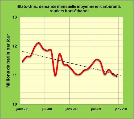 Etats-Unis: la consommation en produits pétroliers par les transports routiers poursuivait sa baisse en Décembre