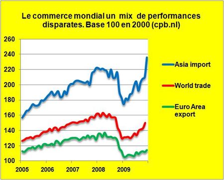 La stagnation du fret aérien européen au mois de Janvier confirme l’hypothèse d’un premier trimestre économique tournant au ralenti