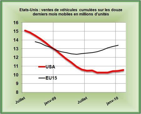 Etats-Unis: les ventes de voitures du mois de Février confirment la langueur de l&rsquo;économie américaine