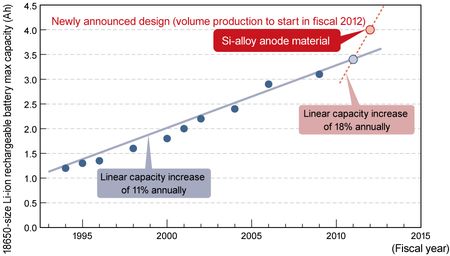 Panasonic veut accélérer l’offre d’accumulateurs 18650 de 4Ah à anodes à base d’alliage de silicium