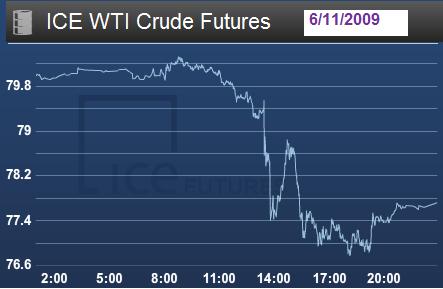 Les cours du pétrole dopés par la FED et douchés par la demande