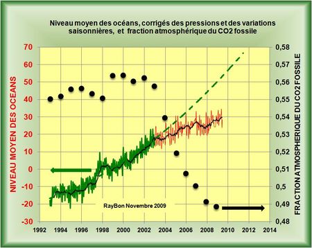 Une plus grande dissolution du CO2 dans des parties plus fraîches des océans est-elle un paramètre important pour le climat?