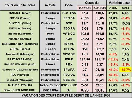 SunPower pris dans la tempête boursière après la nouvelle de manipulations comptables