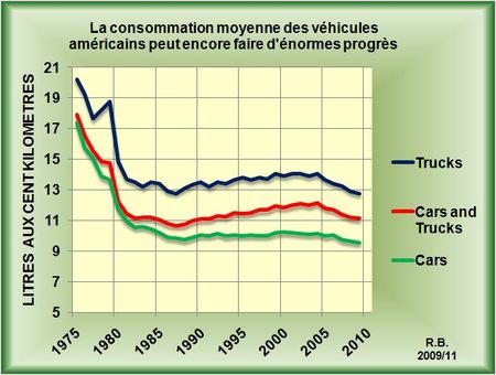 Un rapport souligne une timide réduction des consommations moyennes des véhicules américains