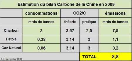 La Chine devrait consommer 3 milliards de tonnes de charbon en 2009 et rejeter dans les 9 milliards de tonnes de CO2