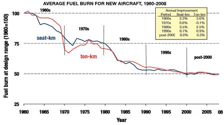 L’efficacité énergétique de l’aviation civile piétine depuis plus de 20 ans, mais elle devrait progresser à nouveau