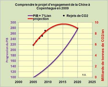 Que signifie: « Réduire de 40 à 45% les émissions de GHG par Yuan de PIB entre 2005 et 2020 »?