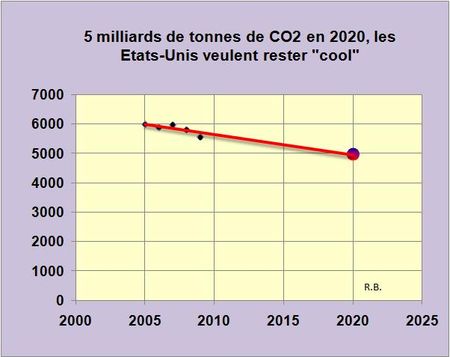 L’Administration américaine reste cool devant la menace climatique.