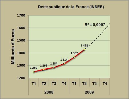 La dette publique de la France pourrait flirter avec les 1600 milliards d’euros à la fin de l’année