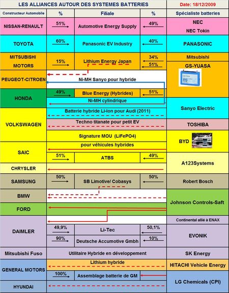 Le premier chinois de l’automobile SAIC s’offre la technologie batterie d’A123 Systems