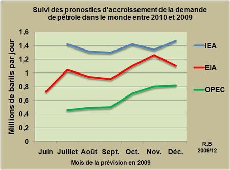 Faut-il croire les prévisions d’accroissement de consommation de pétrole en 2010