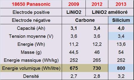 Dans le cadre d’une stratégie agressive, Panasonic annonce longtemps à l’avance de nouveaux produits Li-Ion