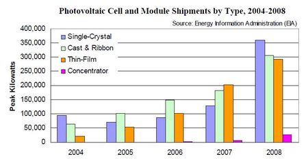 L’EIA publie les données de flux, de volumes et de prix du photovoltaïque américain en 2008