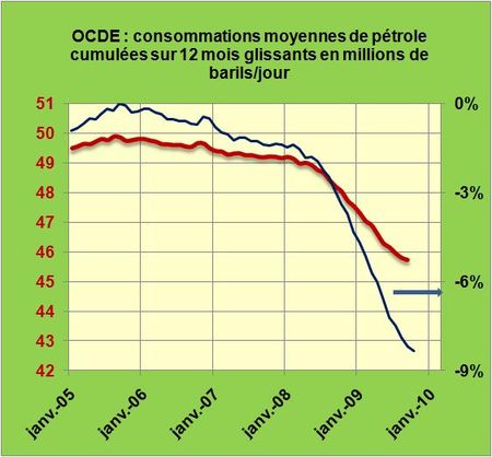 Malgré une référence américaine peu favorable, les consommations de pétrole des pays OCDE poursuivaient leur chute en Septembre dernier