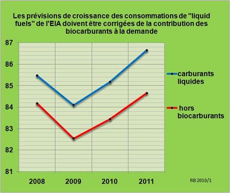 Les prévisions de l’EIA de consommations mondiales de carburants pour 2011 n’intègrent aucune contrainte climatique