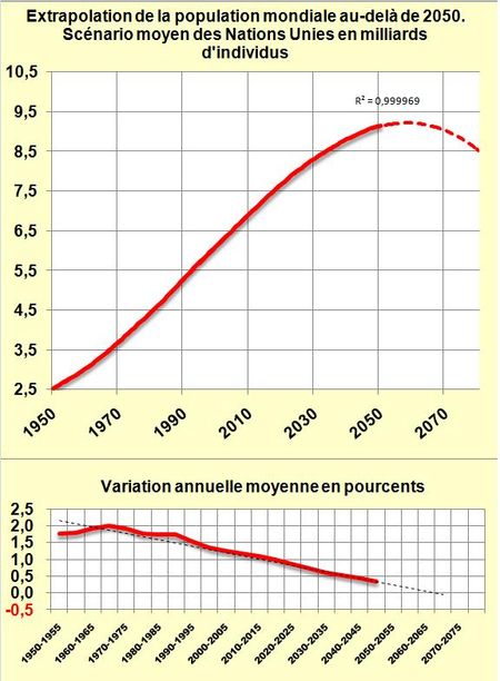 Un exemple de croissance soutenable et de transition vers la décroissance: la population mondiale